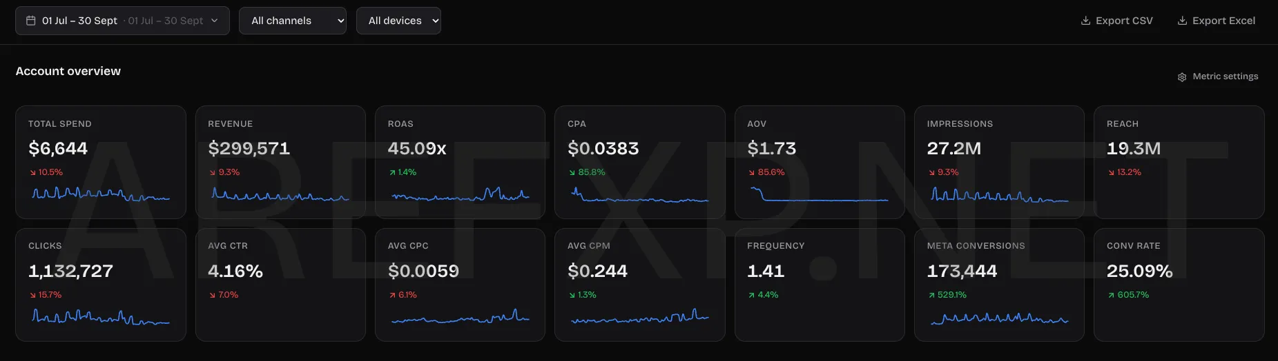 Ad account results